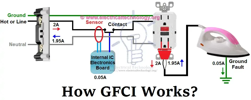 Gfci Ground Fault Circuit Interrupter How Does It Work