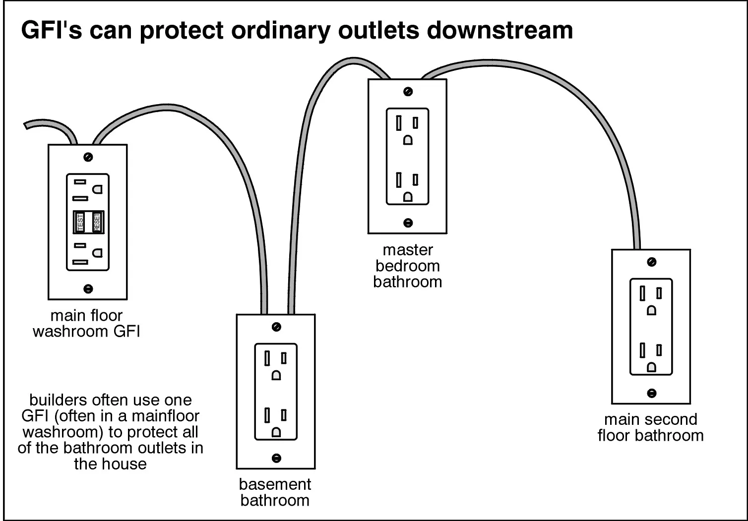 Gfci Wiring Code Gfci Circuit Ground Fault Interrupter Wirin