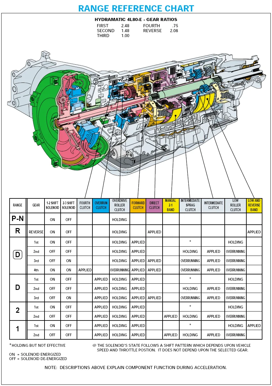 Gm 4L60E Transmission Cooler Line Diagram