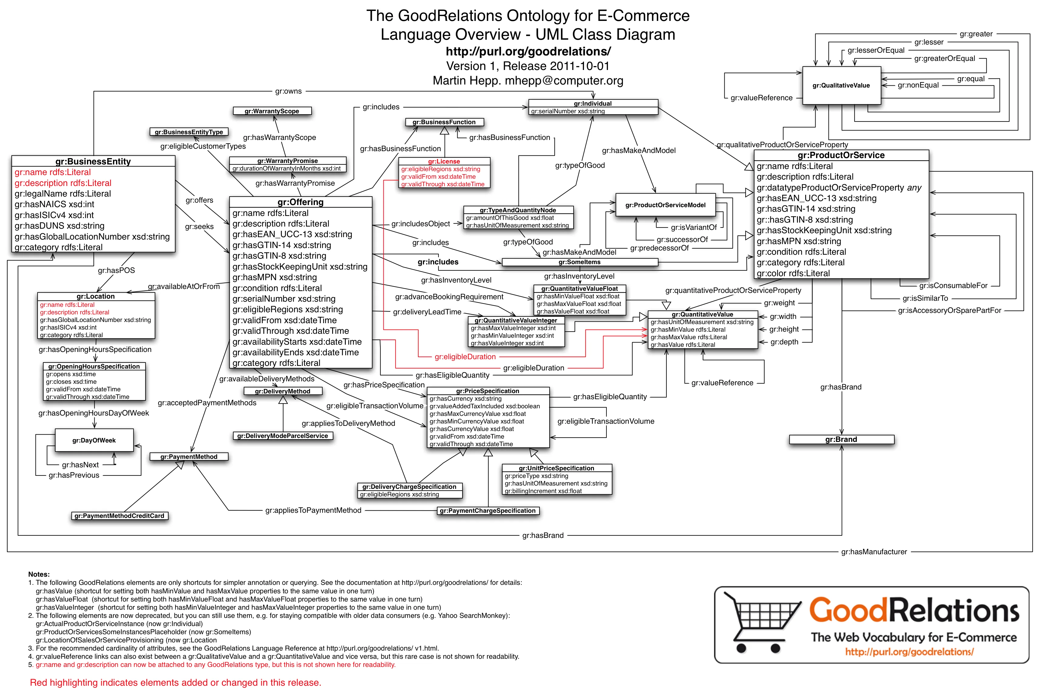 Goodrelations Language Reference