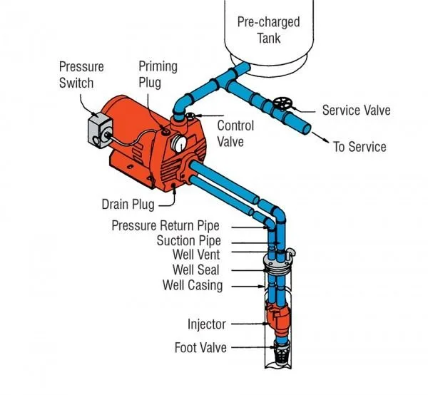 Goulds Sj10 Vertical Jet Pump Well Diagram Goulds J5Skit Rep