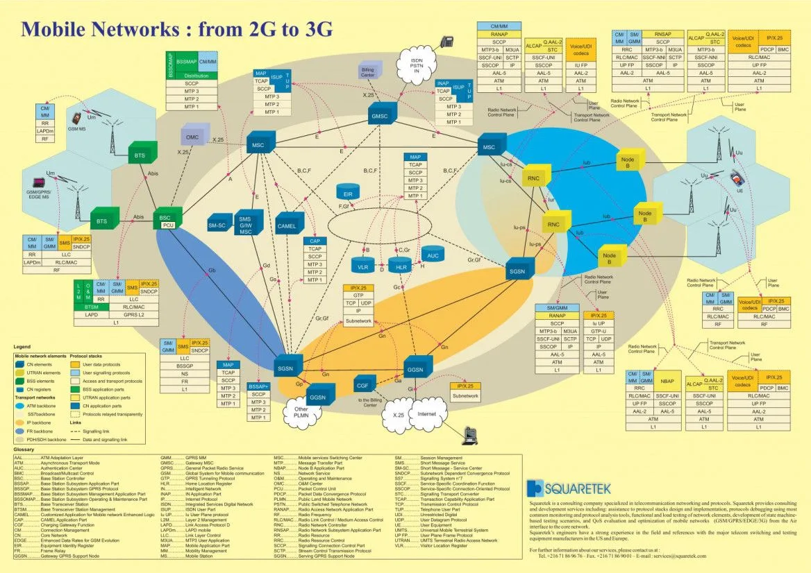 Gprs 2G Umts 3G Lte 4G Architecture Diagram Artofit