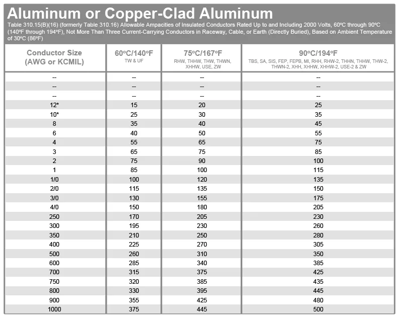 Ground Wire Size For 100 Amp Circuit