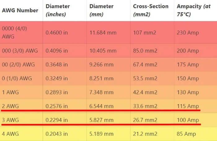 Ground Wire Size For 100 Amp Service For Copper Aluminum Wires
