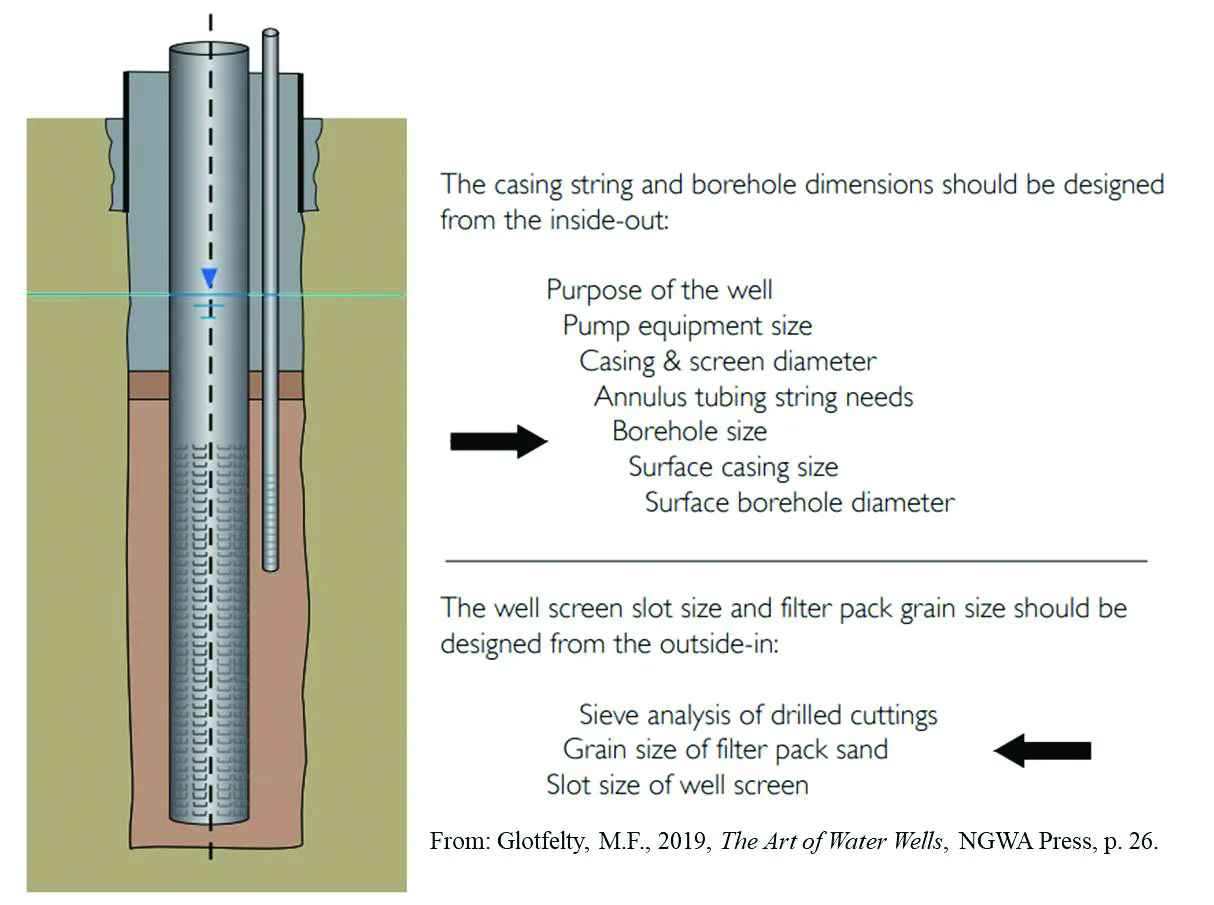 Groundwater Well Design