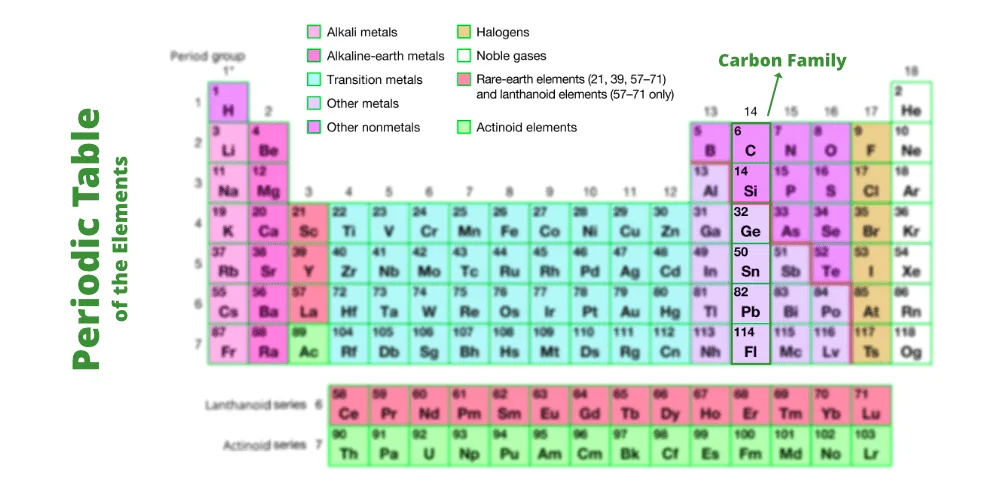 Group 14 Elements The Carbon Family Geeksforgeeks
