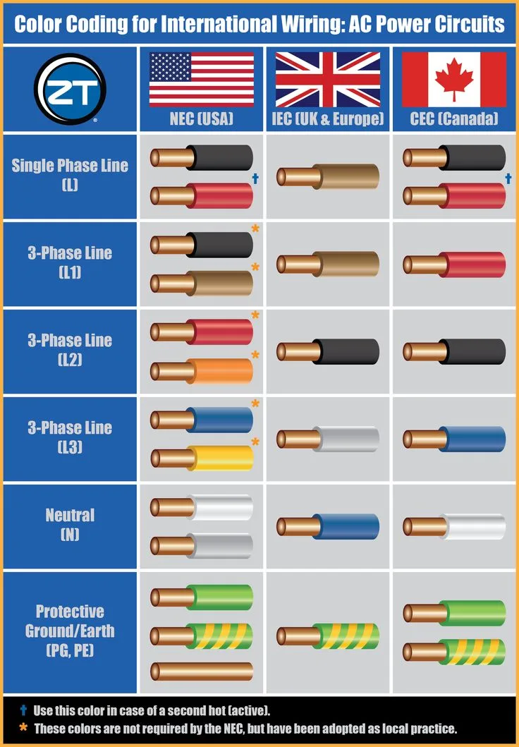 Guide To Color Coding For International Wiring International Electrical Wiring Electrician