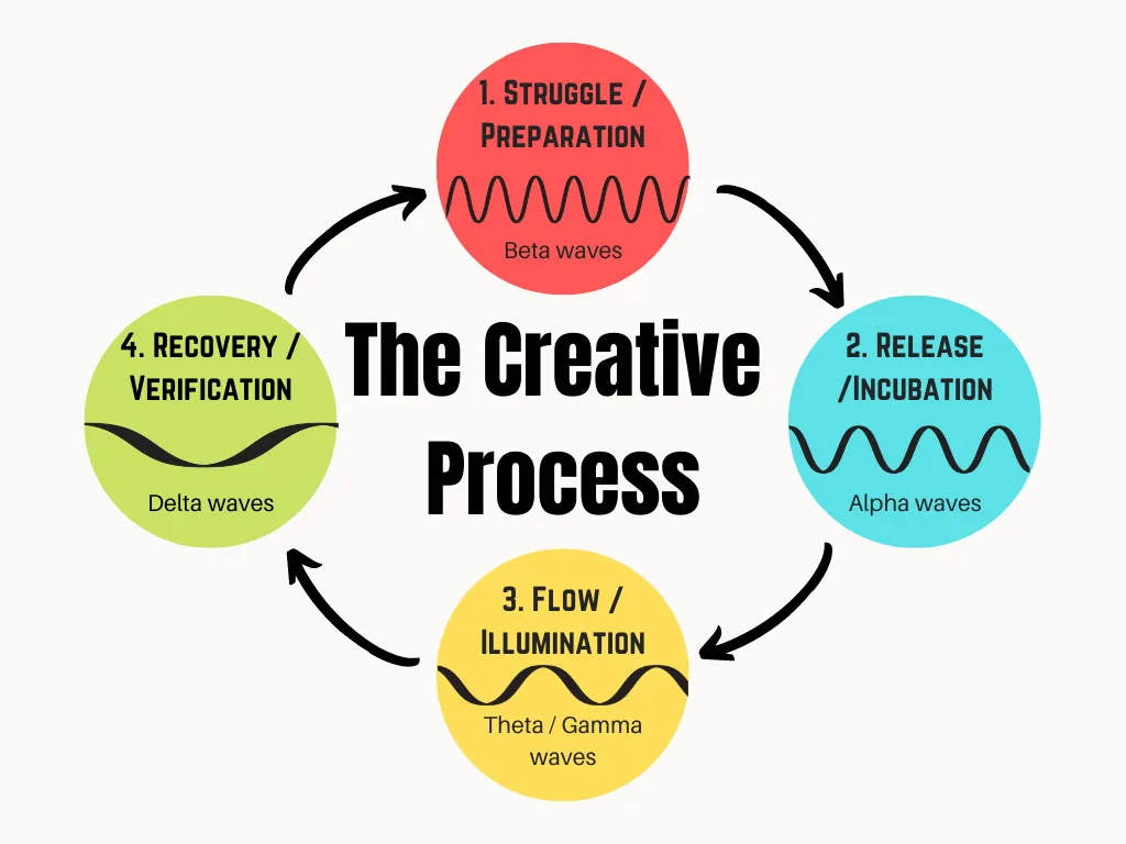 Hacking Creativity With The 4 Step Creative Flow Process