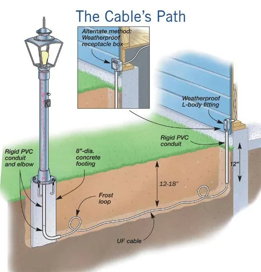 Handyman Club Of America Diy Projects Ideas Tool Reviews Forums Electrical Projects Yard