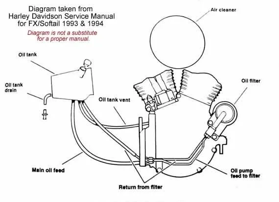 Harley Evo Engine Diagram