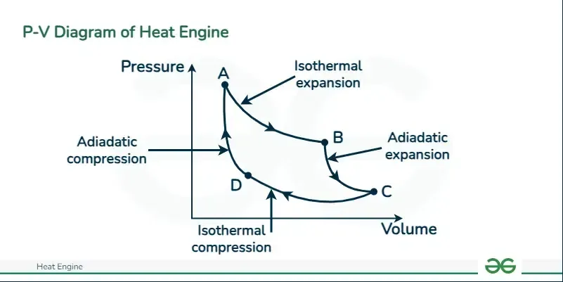 Heat Engine Definition Working Pv Diagram Efficiency Types Geeksforgeeks