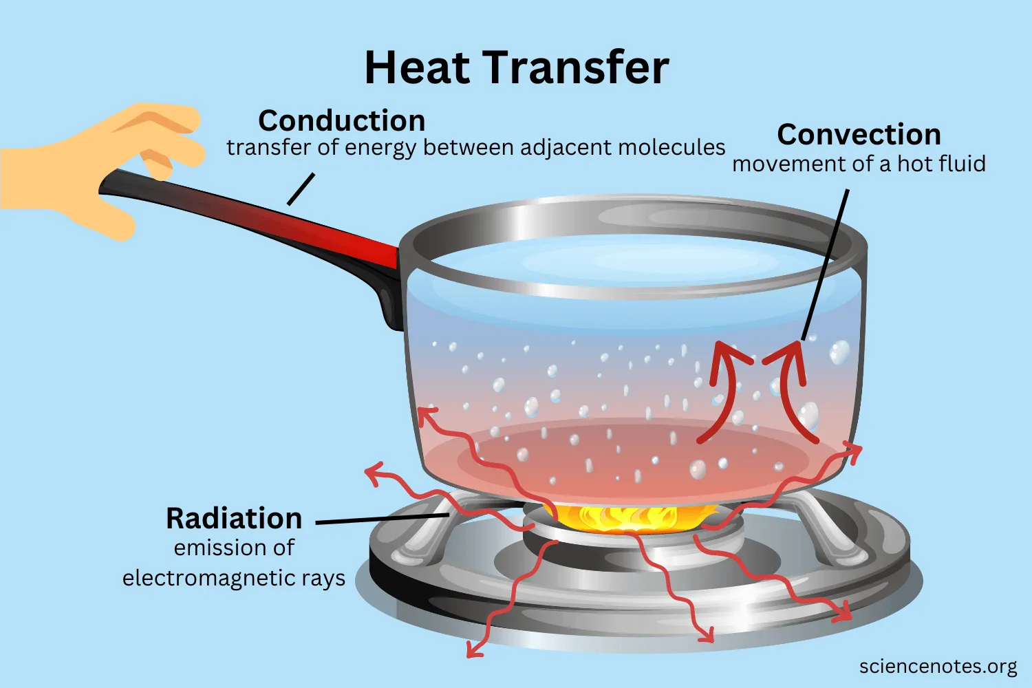 Heat Transfer Conduction Convection Radiation
