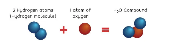Here Is A Great Explanation Of A Chemical Compound In With Good Examples Eschooltoday
