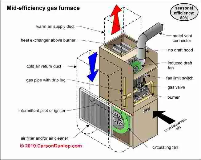 High Efficiency Gas Furnace Wiring Diagrams