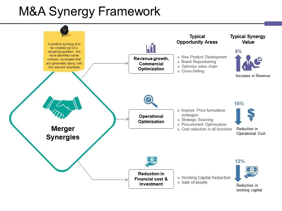 High Performance Synergy Diagram Ppt Sample Powerpoin