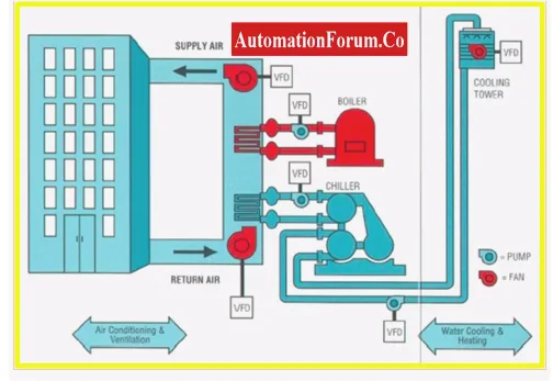 High Ventilation And Air Conditioning System