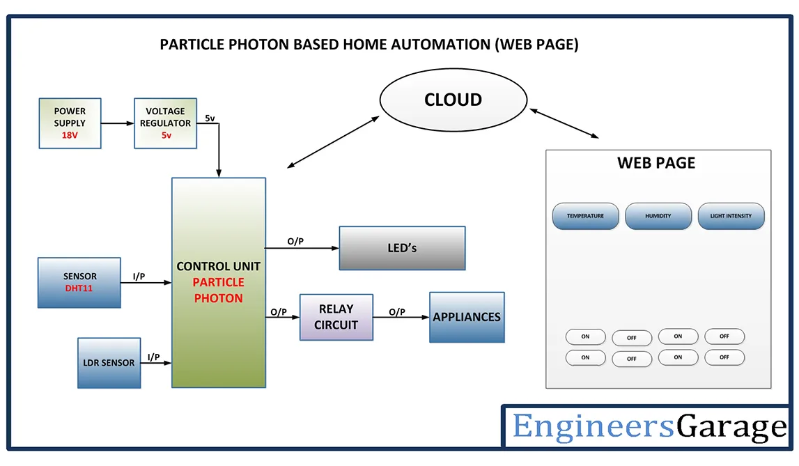 Home Automation Using Zigbee Circuit Diagram Home Automation