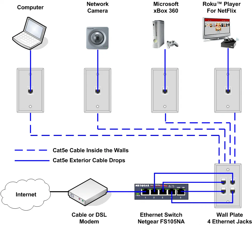 Home Network Wiring Service Wiring A Home Ethernet Network