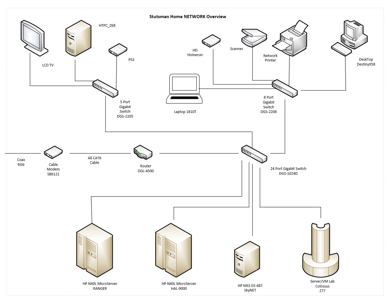 Home Networking Pfsense Motorola Cable Modems D Link Routers And Gigabit Switches Ht106