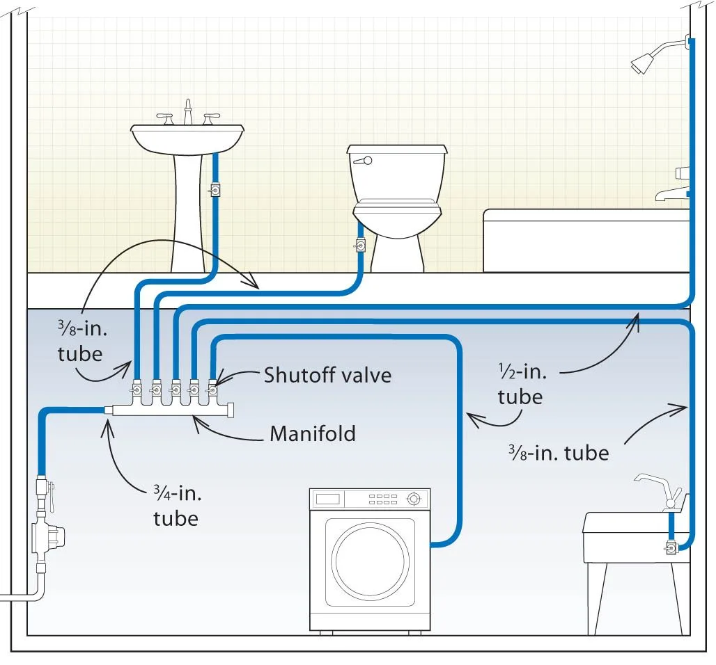Home Run Pex System With Manifold House Plumbing Bathroom Plumbing Plumbing Pipe Plumbing