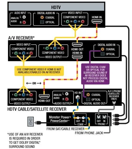 Home Theater Systems Wiring Diagrams