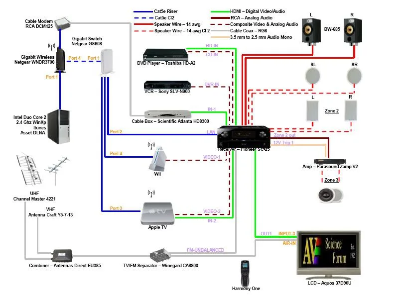 Home Theater Wiring Diagrams