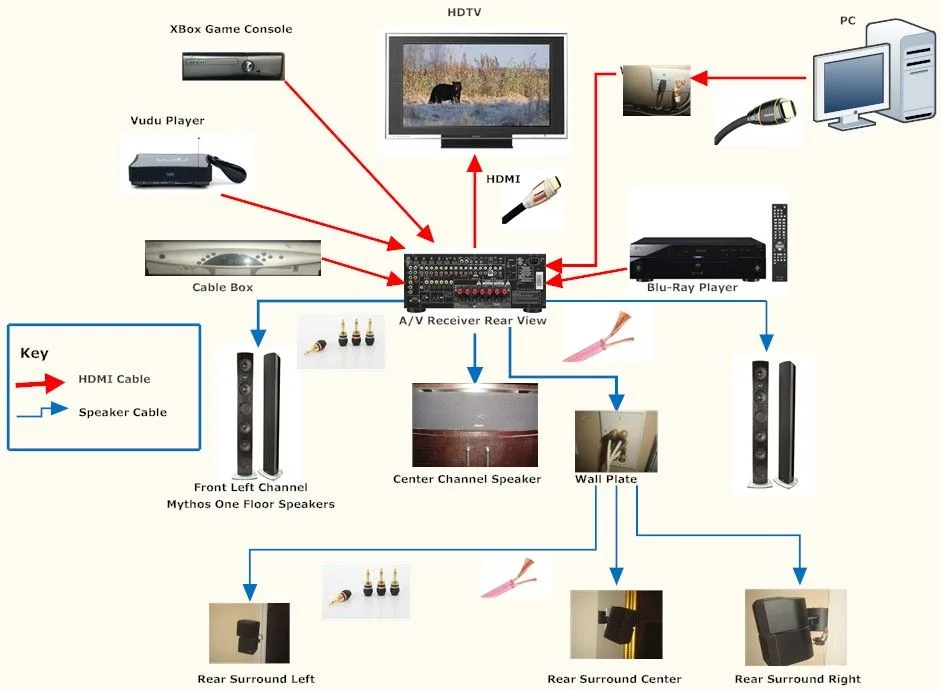 Home Theater Wiring Diagrams