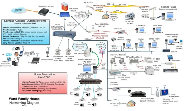 Home Wired Network Diagram Home Network Diagram Home Network Home Network Diagram House Wiring