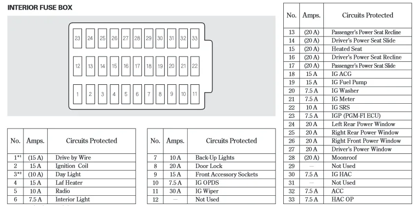 Honda Accord 2004 Fuse Box Diagram