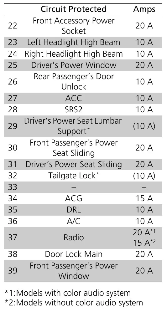 Honda Odyssey Fuse Box Diagram