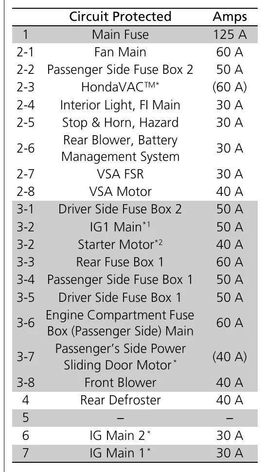 Honda Odyssey Fuse Box Diagram
