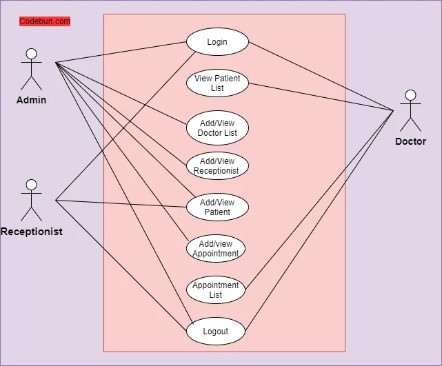 Hospital Management Uml Diagrams