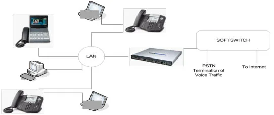 Hosted Pbx Cpe And Network Diagram Converged Voice Data Applications