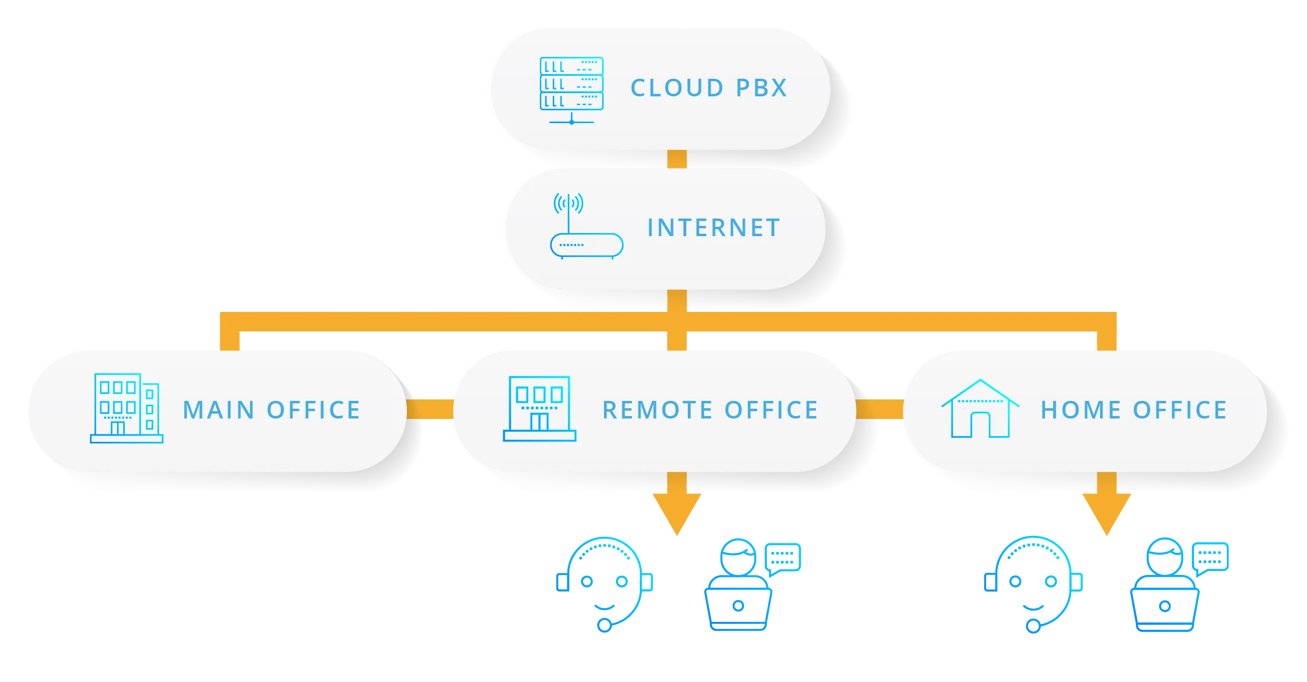 Hosted Pbx Sippals