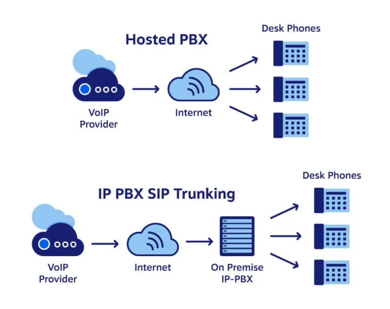 Hosted Pbx Vs Sip Trunking Diagram 1 It Support Company Netconfig