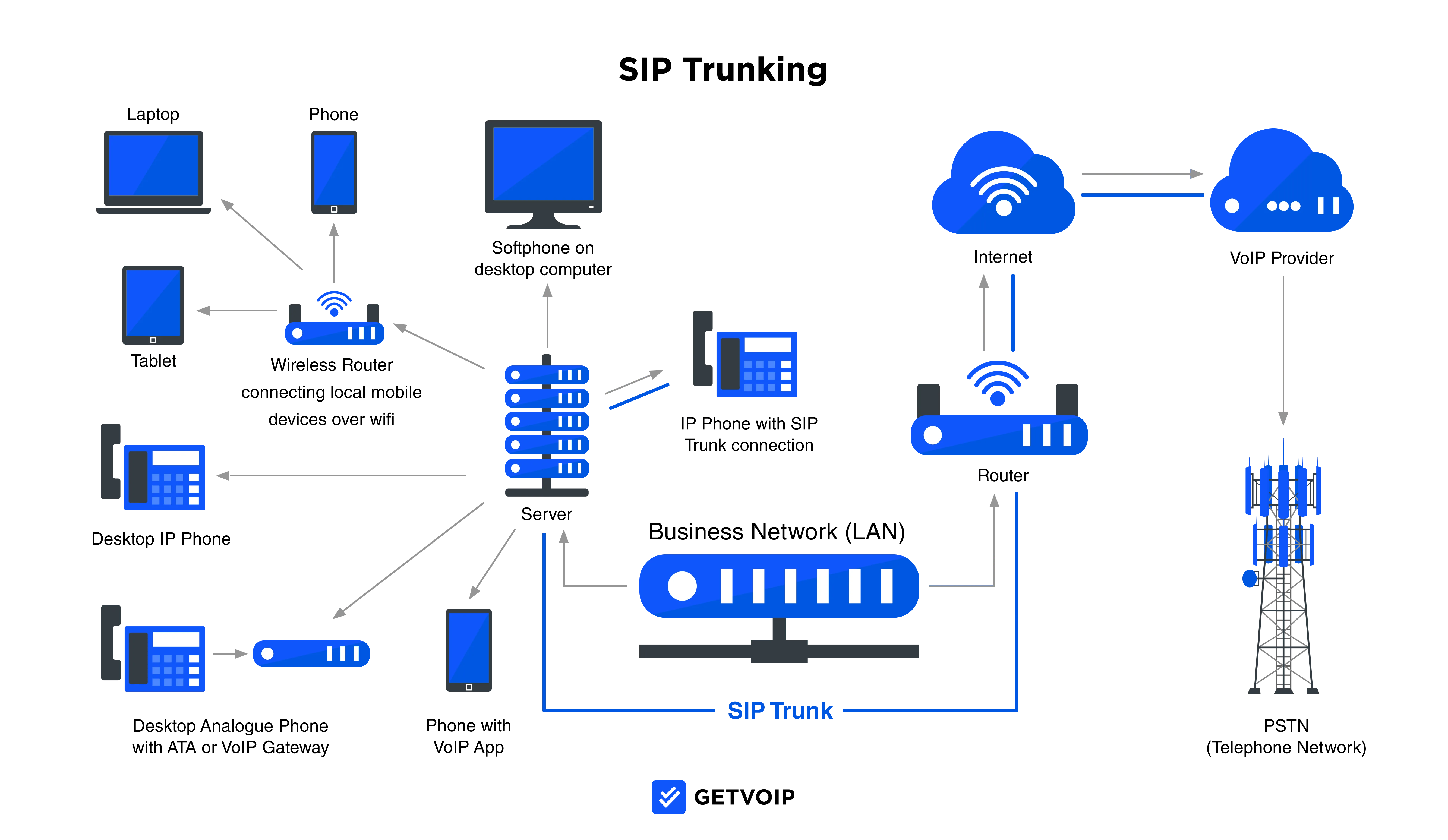 Hosted Pbx Vs Sip Trunking Key Differences Pros Cons