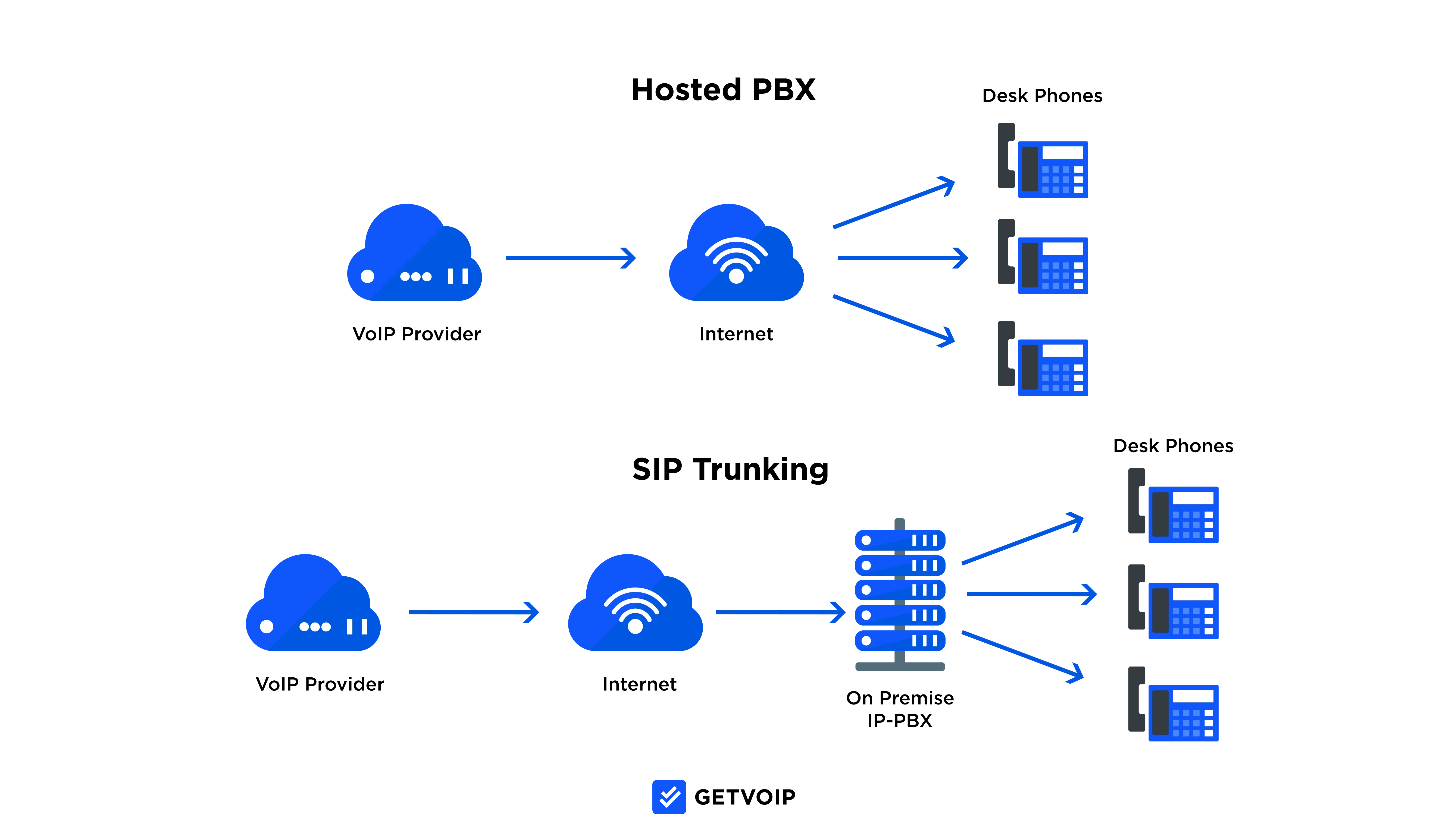 Hosted Pbx Vs Sip Trunking Key Differences Pros Cons