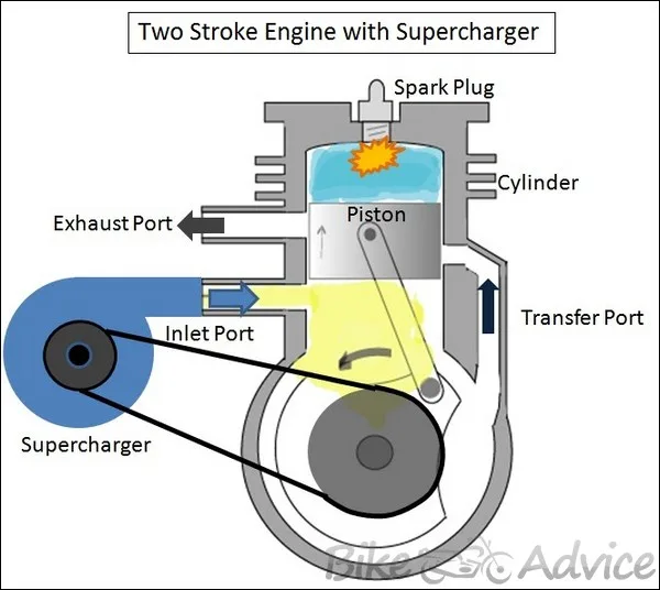 How A Supercharger Works Diagram