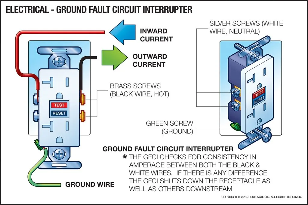 How Do Ground Fault Circuit Interrupters Gfci Work