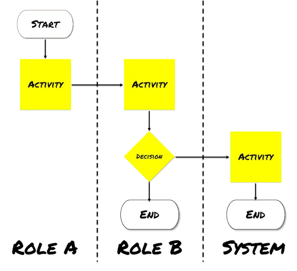 How Do You Improve Business Processes As Part Of A Digital Transformation