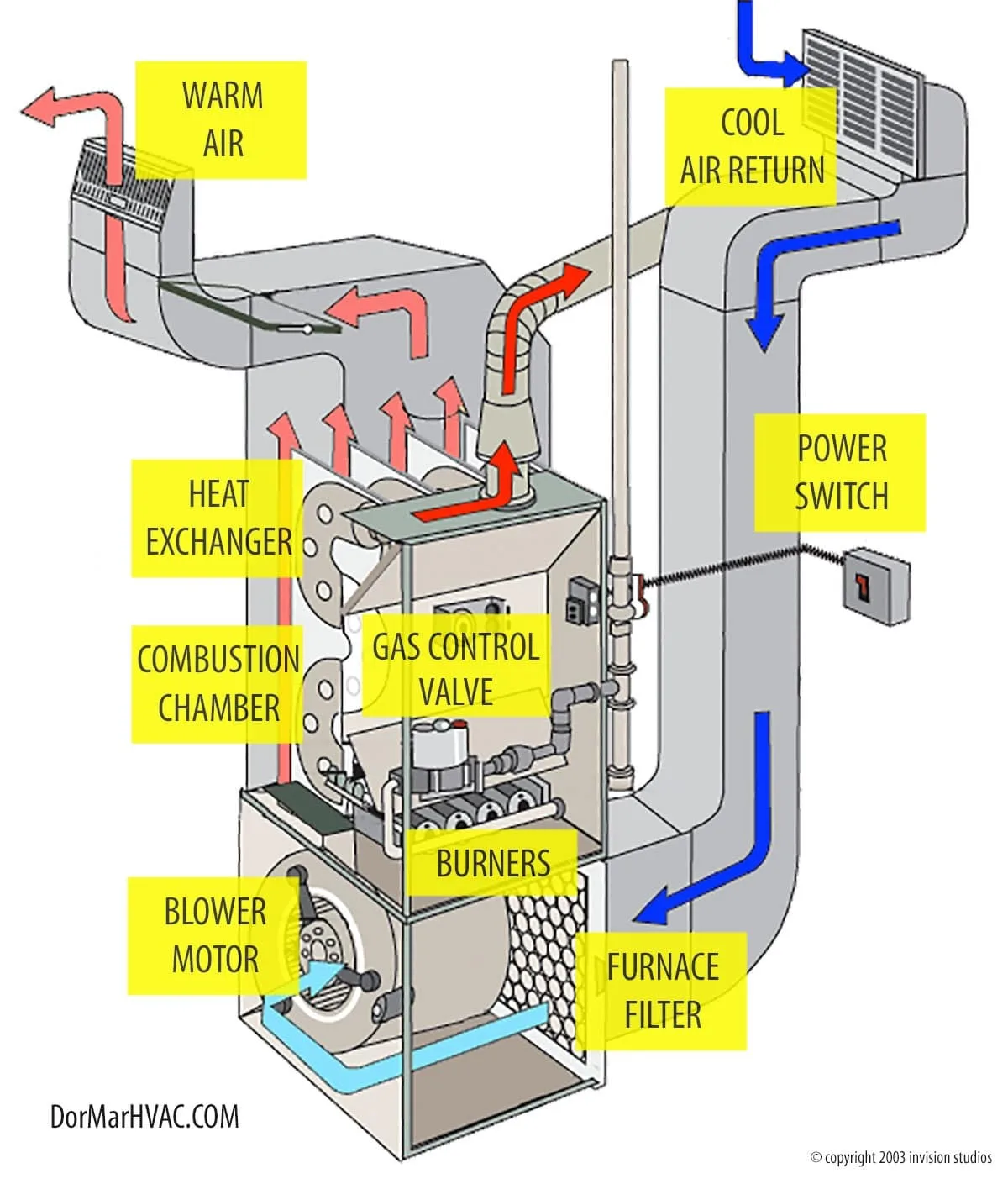 How Does A Furnace Work Dor Mar Heating Air Conditioning Plumbing