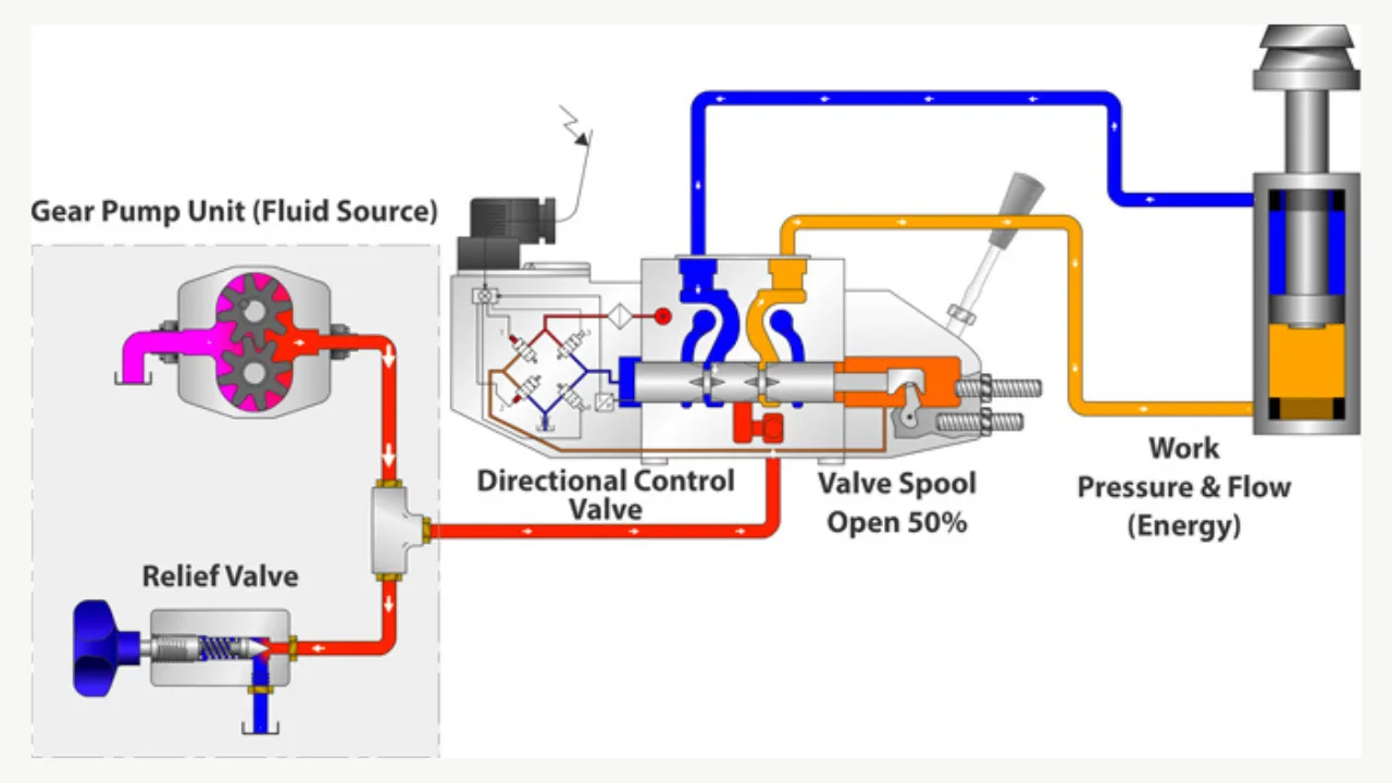 How Does Tractor Hydraulic System Works Hydraulic System Components And Types