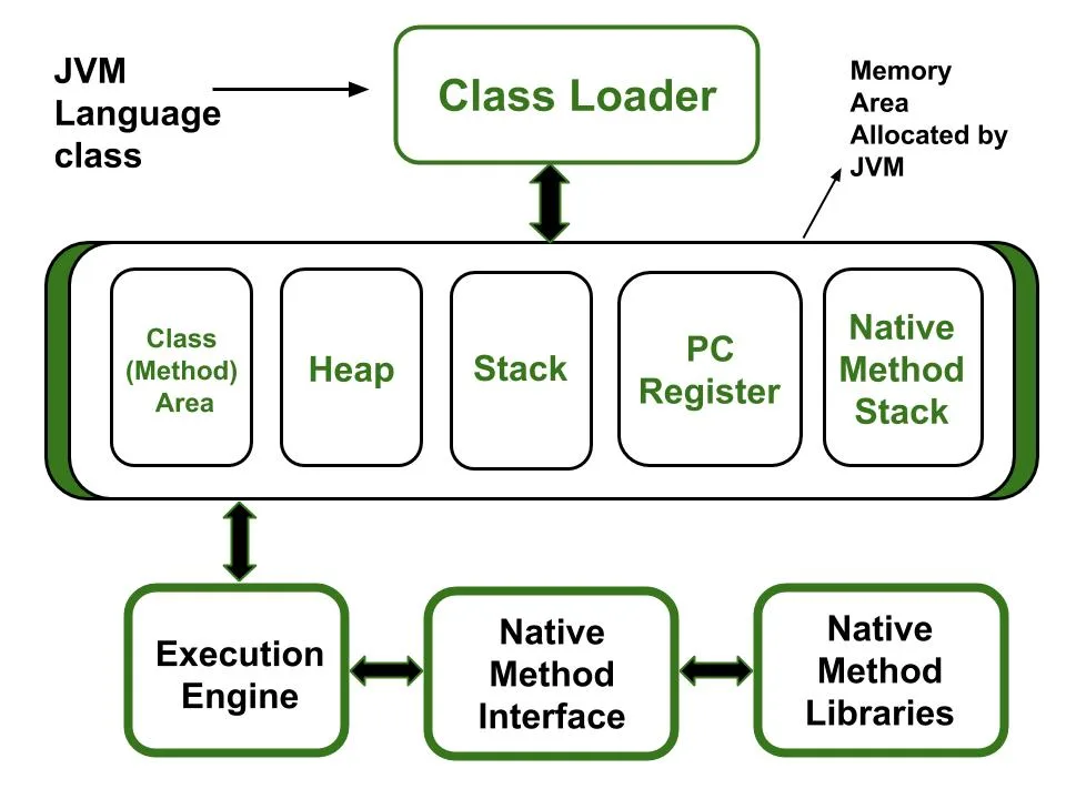 How Many Types Of Memory Areas Are Allocated By Jvm Geeksforgeeks