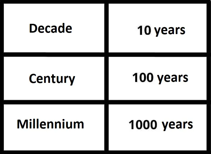 How Many Years Is A Decade A Century A Millennium