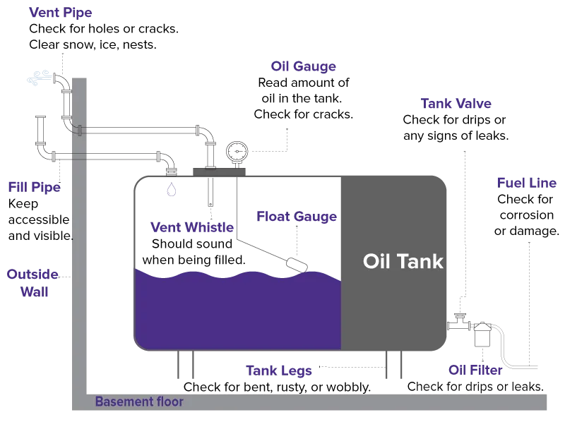 How Much Does It Cost To Get Rid Of An Oil Tank At Odis Langley Blog