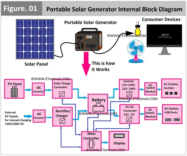 How Solar Generator Works Internal Block Diagram And Parts Explained