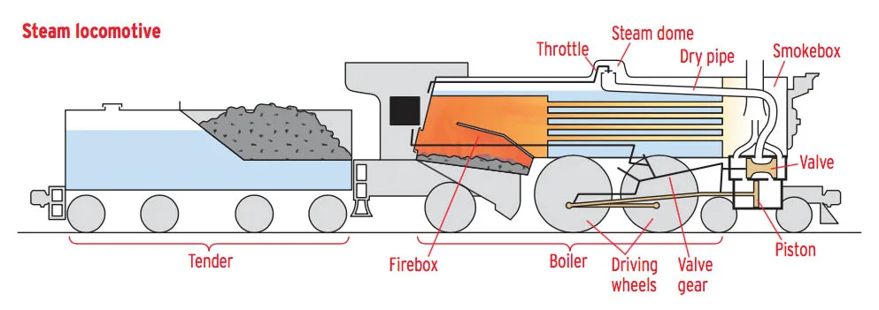 How Steam Locomotives Work Trains Magazine