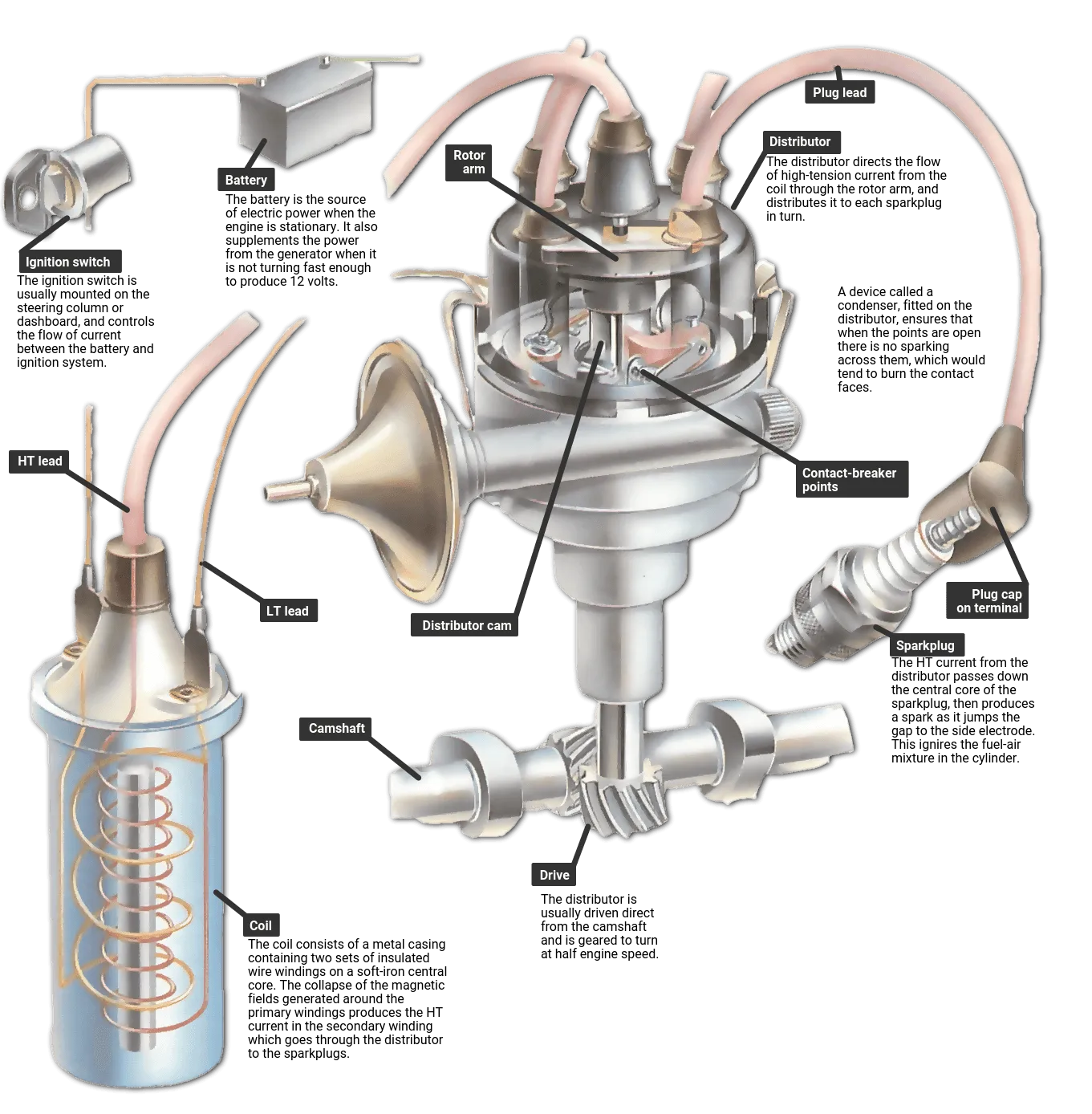 How The Ignition System Works How A Car Works
