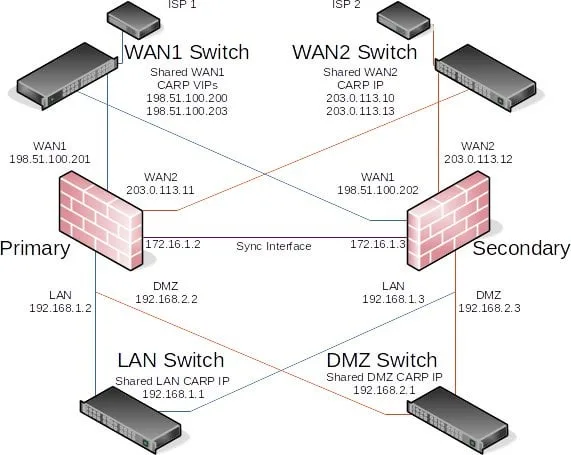 How To Connect Pfsense To Switch Wire Diagram Pfsense Conf