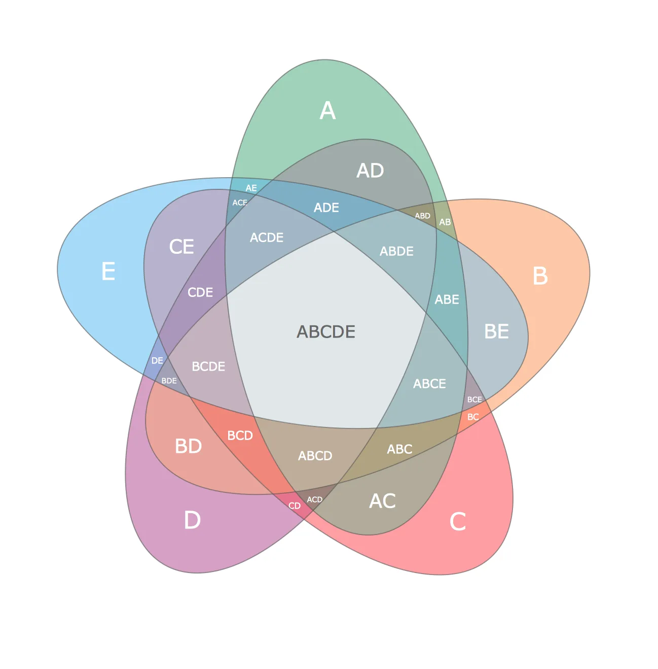 How To Create A Venn Diagram In Conceptdraw Pro Venn Diagrams Multi Layer Venn Diagram Venn